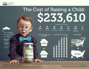 The Startling Cost of Raising a Child